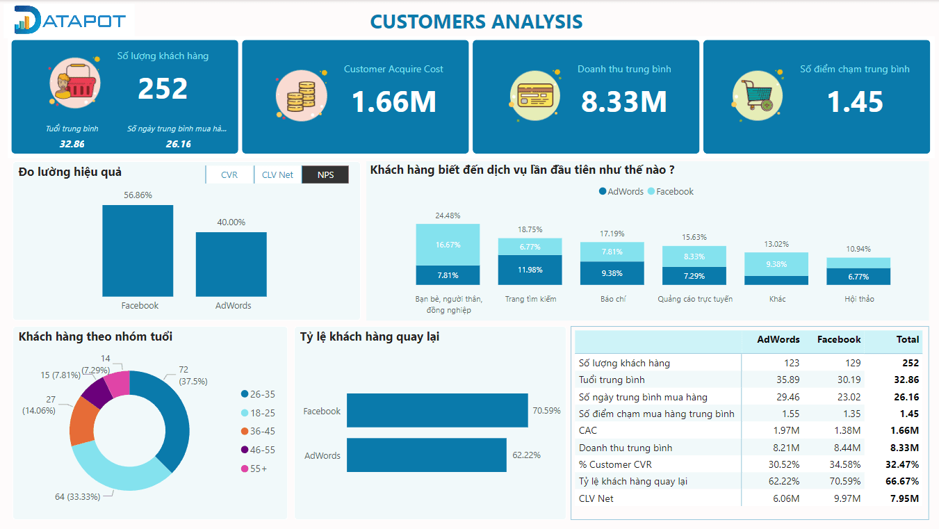 Thực hành tạo báo cáo Phân tích khách hàng trên Power BI | Những kiến thức đáng chú ý tại webinar ngày 02/10/2024