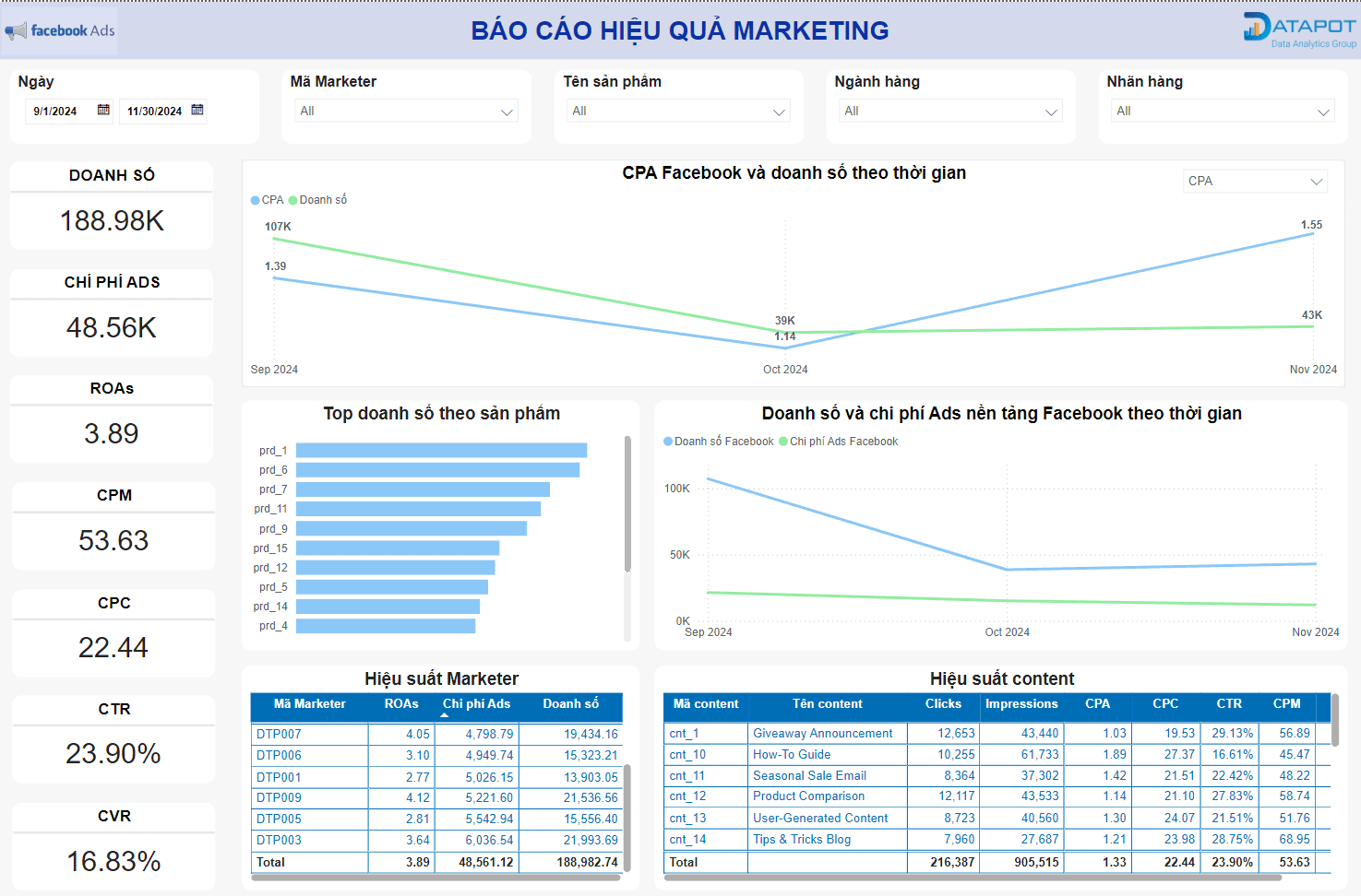 Điểm qua những thông tin hữu ích nhất tại webinar “Performance Ads Analytics'” – 20/11/2024