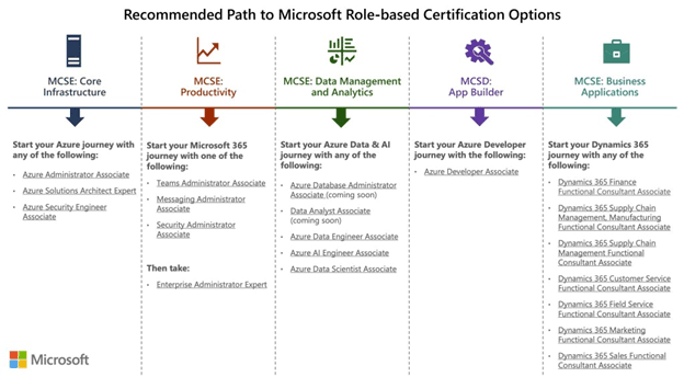 Những cập nhật mới nhất về chứng chỉ Data Analyst Associate của Microsoft