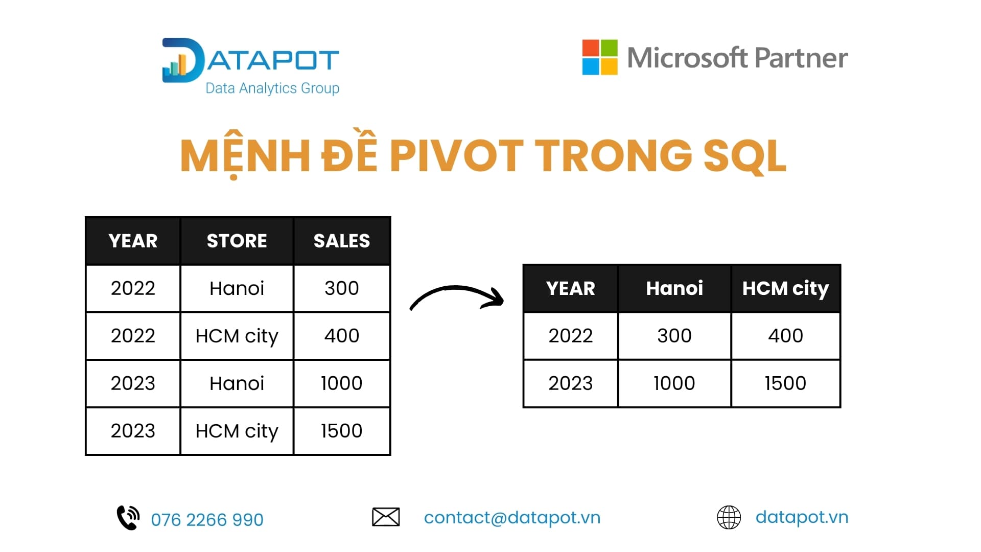 Chuyển dữ liệu từ hàng thành cột với SQL Pivot và Unpivot