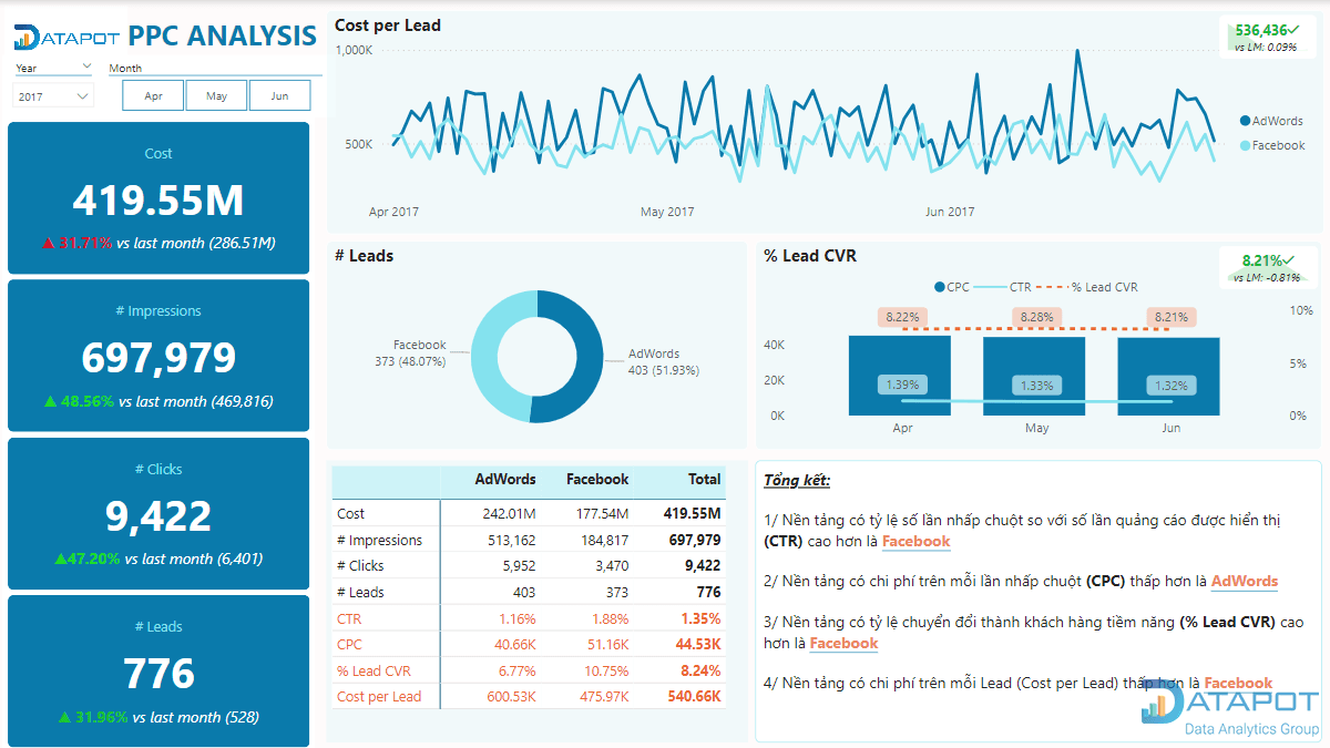 [Thực hành với Power BI] Những kiến thức đáng chú ý khi tạo báo cáo Facebook và Google Ads (webinar ngày 25/09/2024)