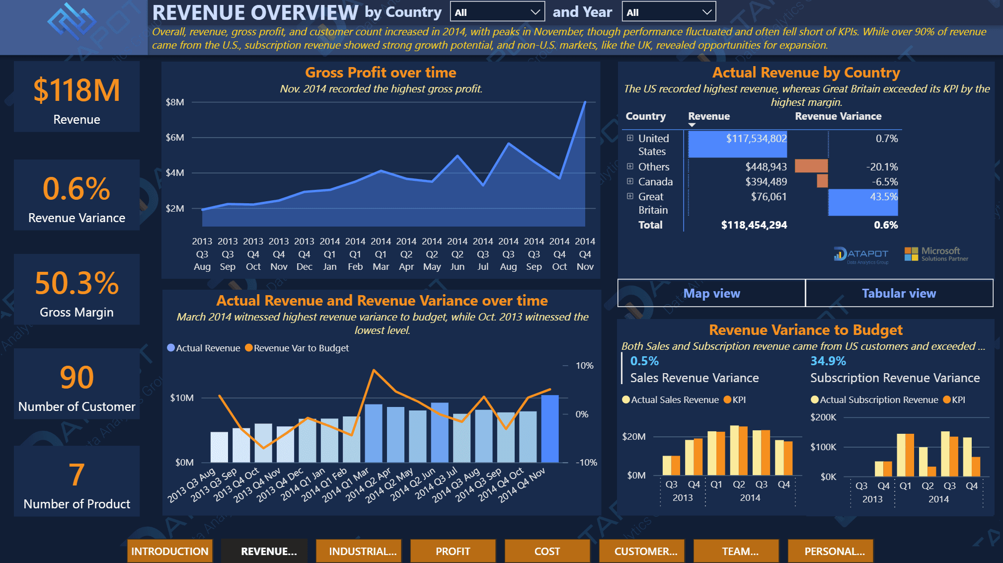 Finance Analysis: mẫu dashboard tài chính (Sưu tầm)