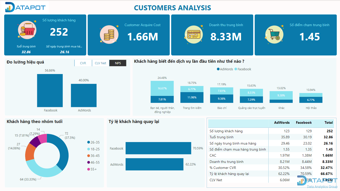 Thực hành tạo báo cáo Phân tích khách hàng trên Power BI | Những kiến thức đáng chú ý tại webinar ngày 02/10/2024