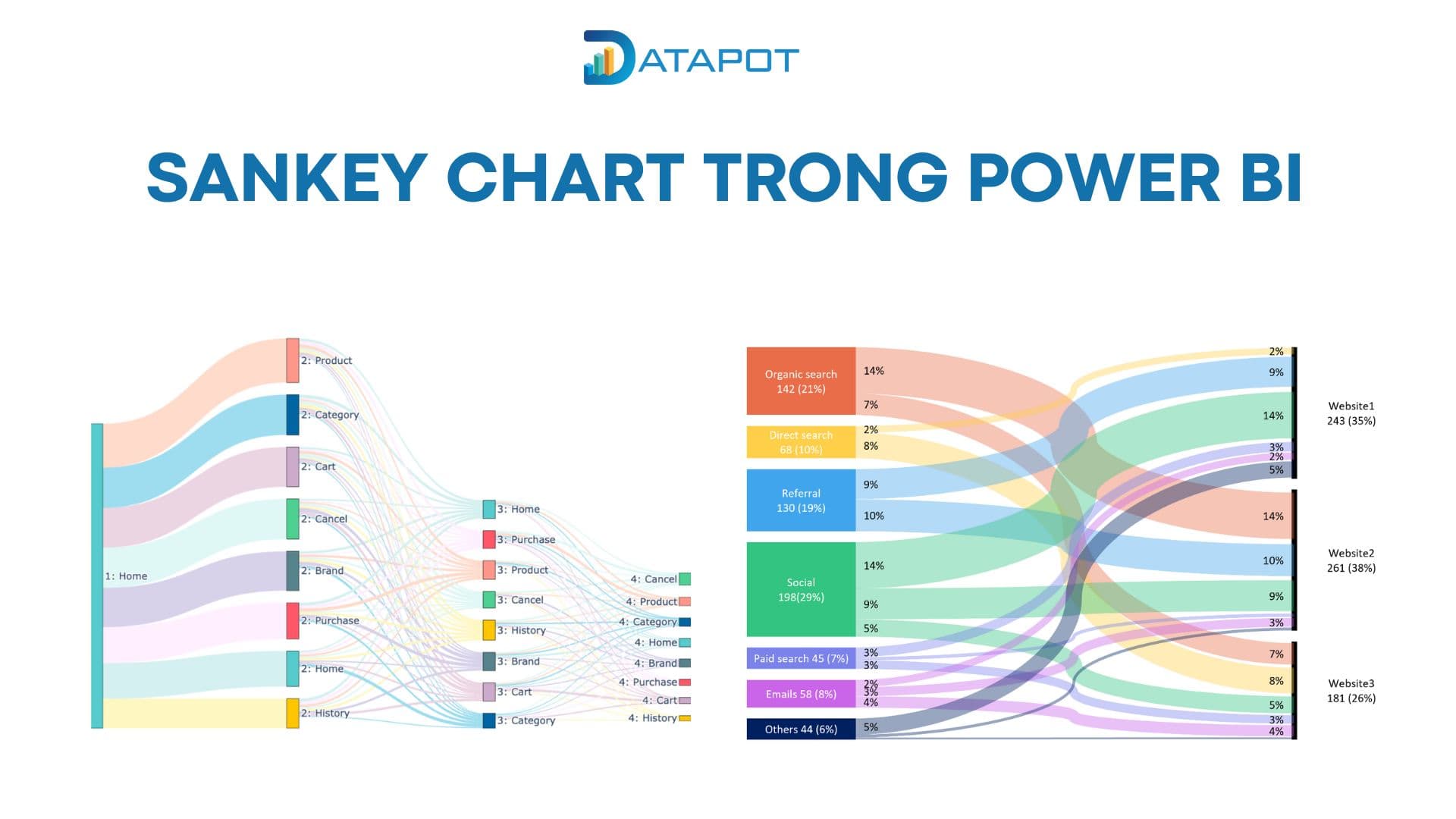 Giới thiệu về Sankey Chart: Sơ đồ luồng trong Power BI